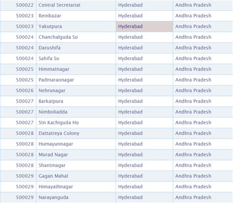 India Post Codes .
